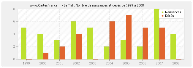 Le Thil : Nombre de naissances et décès de 1999 à 2008